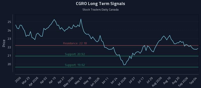 CGRO Long Term Analysis for September 6 2026