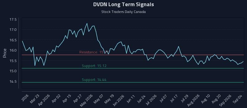 DVDN Long Term Analysis for September 6 2026