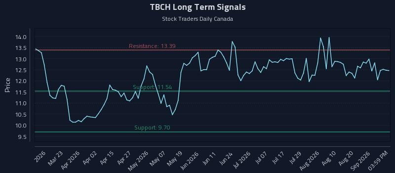 TBCH Long Term Analysis for September 6 2026