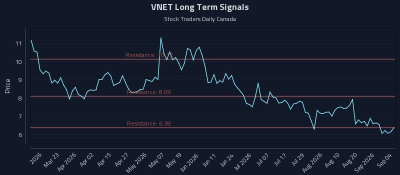 VNET Long Term Analysis for September 6 2026 VNET Long Term Analysis for September 6 2026