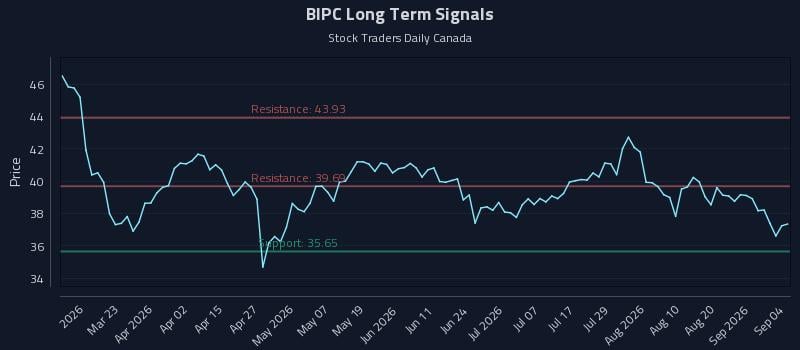 BIPC Long Term Analysis for September 6 2026