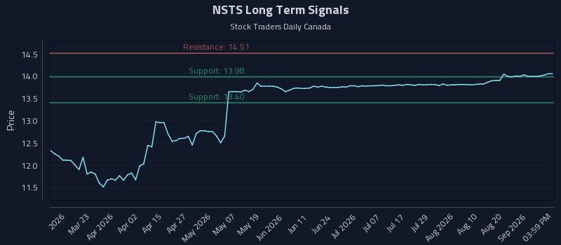 NSTS Long Term Analysis for September 6 2026