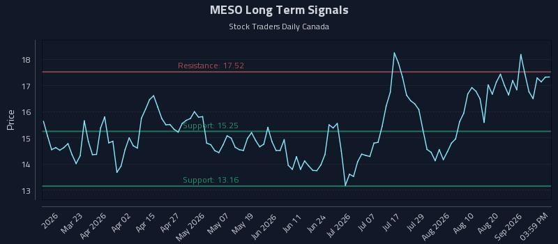 MESO Long Term Analysis for September 6 2026