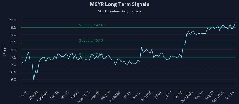 MGYR Long Term Analysis for September 6 2026 MGYR Long Term Analysis for September 6 2026