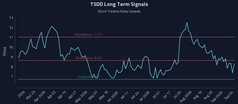 TSDD Long Term Analysis for September 6 2026