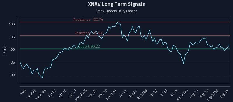 XNAV Long Term Analysis for September 6 2026 XNAV Long Term Analysis for September 6 2026