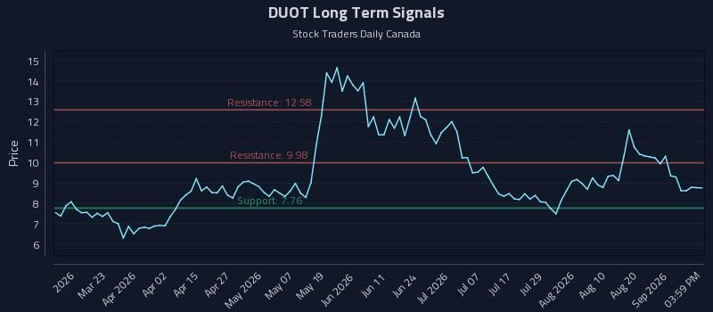 DUOT Long Term Analysis for September 6 2026 DUOT Long Term Analysis for September 6 2026