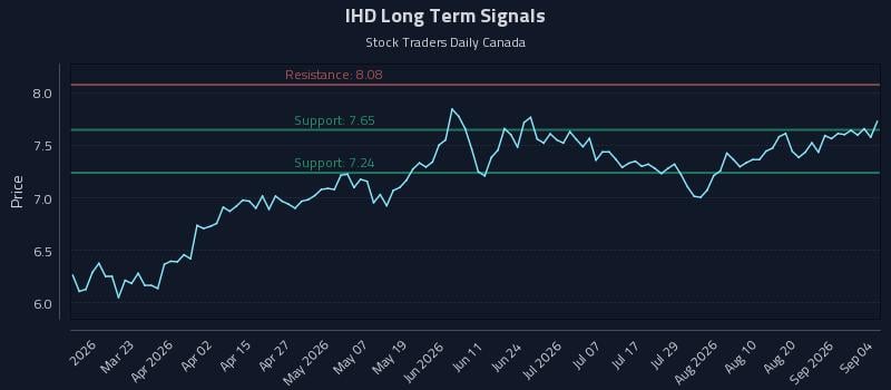 IHD Long Term Analysis for September 6 2026