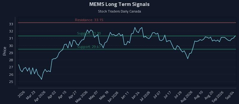MEMS Long Term Analysis for September 6 2026