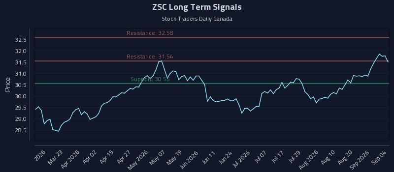 ZSC Long Term Analysis for September 6 2026