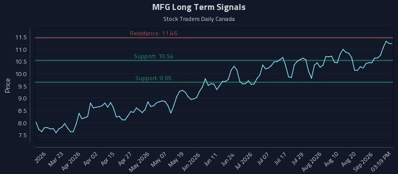 MFG Long Term Analysis for September 6 2026