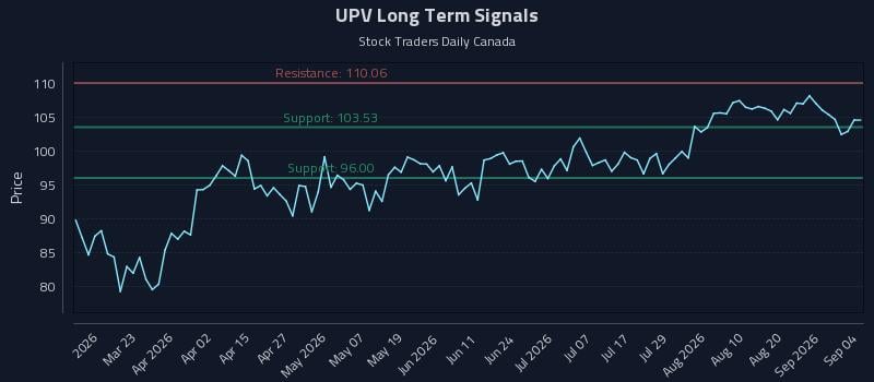 UPV Long Term Analysis for September 6 2026 UPV Long Term Analysis for September 6 2026