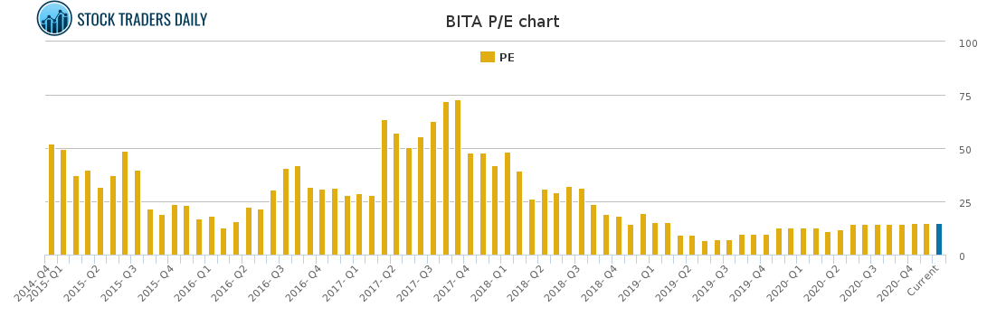 BITA PE chart