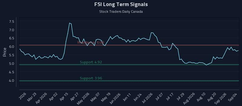 FSI Long Term Analysis for September 6 2026