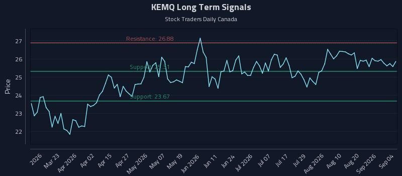 KEMQ Long Term Analysis for September 6 2026