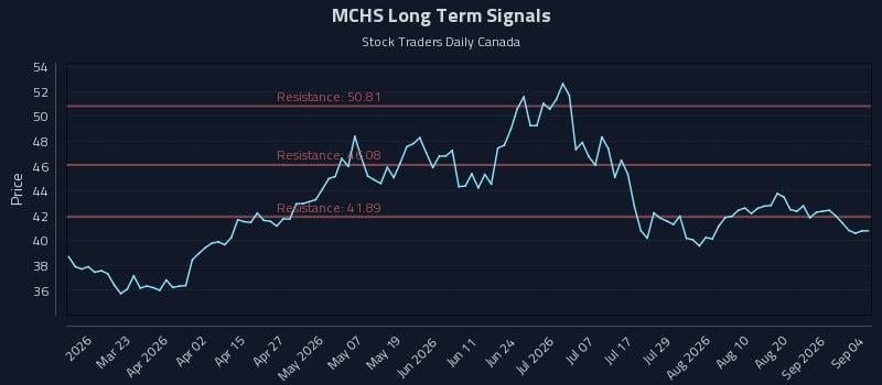 MCHS Long Term Analysis for September 6 2026 MCHS Long Term Analysis for September 6 2026