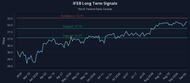 IFEB Long Term Analysis for September 6 2026