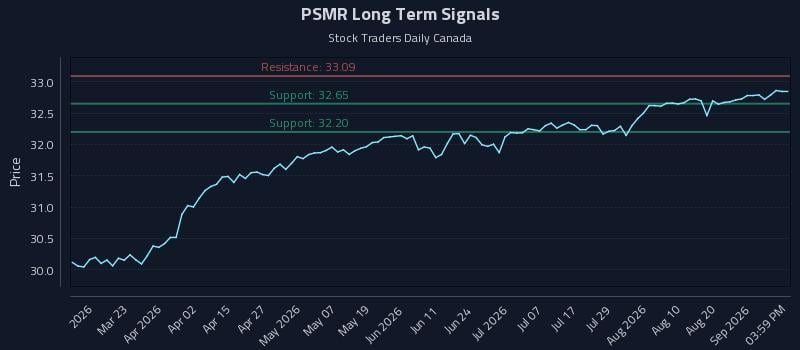 PSMR Long Term Analysis for September 6 2026