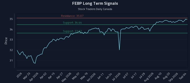 FEBP Long Term Analysis for September 6 2026