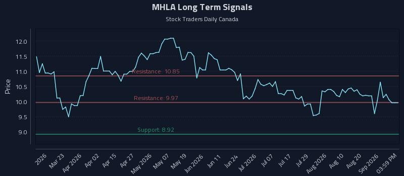 MHLA Long Term Analysis for September 6 2026 MHLA Long Term Analysis for September 6 2026