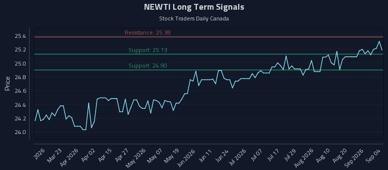 NEWTI Long Term Analysis for September 6 2026 NEWTI Long Term Analysis for September 6 2026