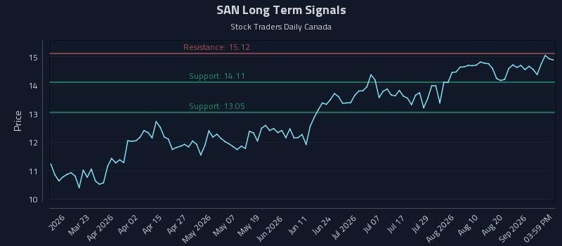 SAN Long Term Analysis for September 6 2026 SAN Long Term Analysis for September 6 2026