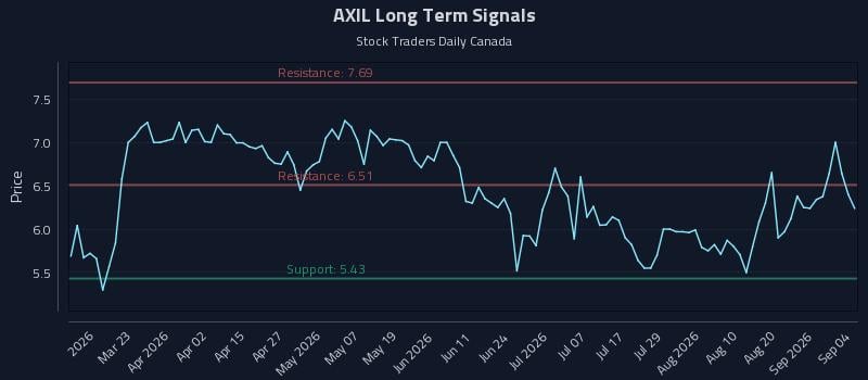 AXIL Long Term Analysis for September 6 2026 AXIL Long Term Analysis for September 6 2026