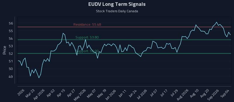 EUDV Long Term Analysis for September 6 2026 EUDV Long Term Analysis for September 6 2026