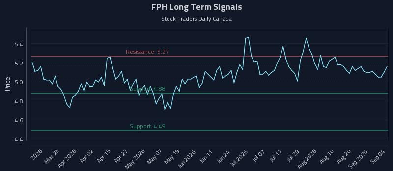 FPH Long Term Analysis for September 6 2026 FPH Long Term Analysis for September 6 2026