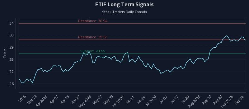 FTIF Long Term Analysis for September 6 2026 FTIF Long Term Analysis for September 6 2026