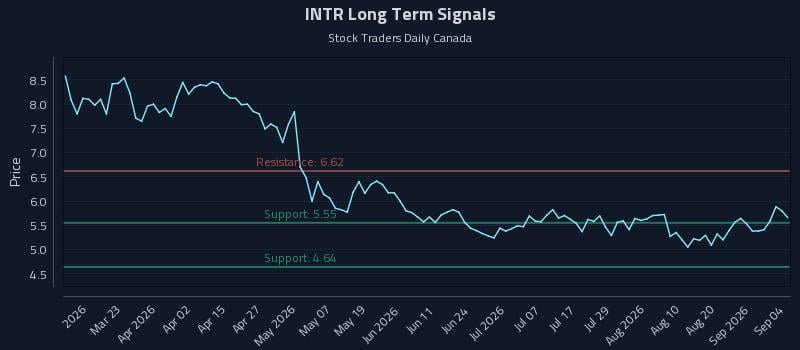 INTR Long Term Analysis for September 6 2026 INTR Long Term Analysis for September 6 2026