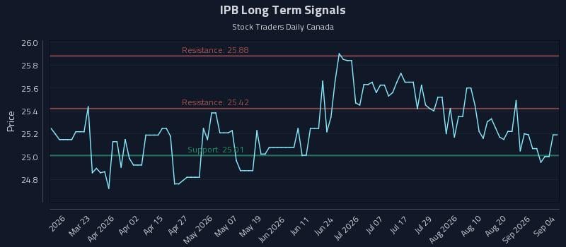IPB Long Term Analysis for September 6 2026 IPB Long Term Analysis for September 6 2026