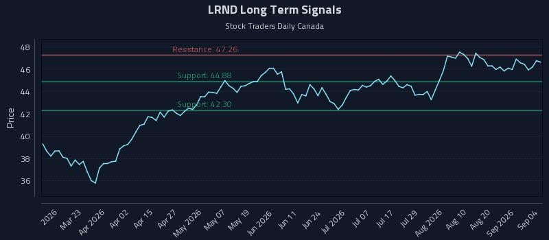 LRND Long Term Analysis for September 6 2026 LRND Long Term Analysis for September 6 2026