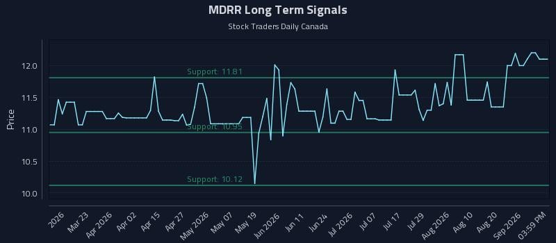 MDRR Long Term Analysis for September 6 2026