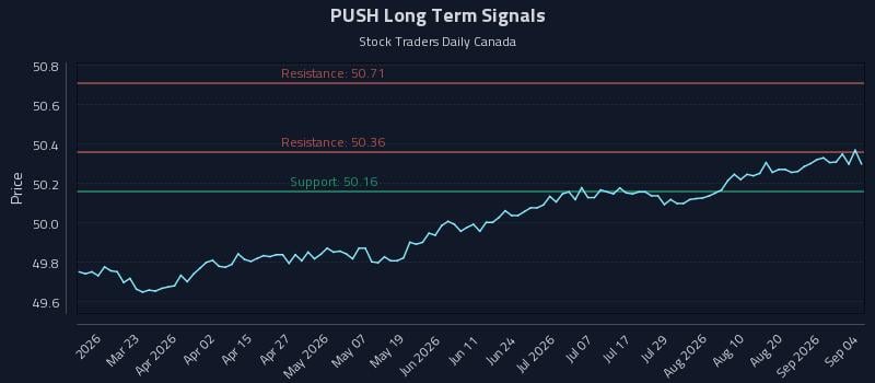 PUSH Long Term Analysis for September 6 2026 PUSH Long Term Analysis for September 6 2026
