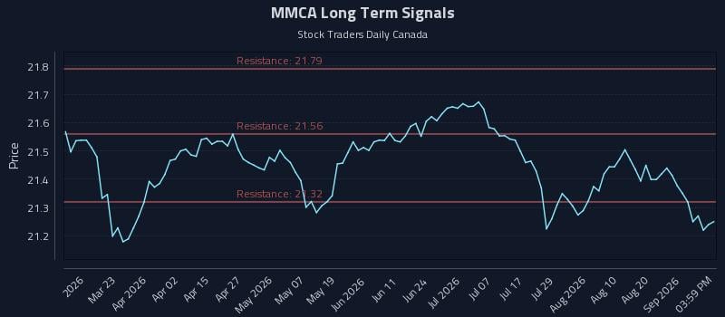 MMCA Long Term Analysis for September 6 2026 MMCA Long Term Analysis for September 6 2026