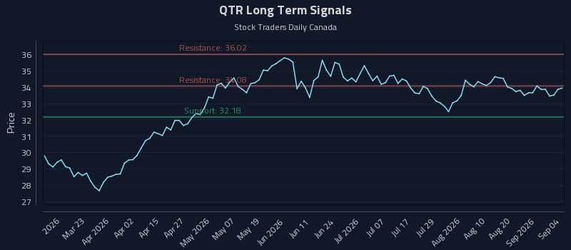 QTR Long Term Analysis for September 6 2026 QTR Long Term Analysis for September 6 2026
