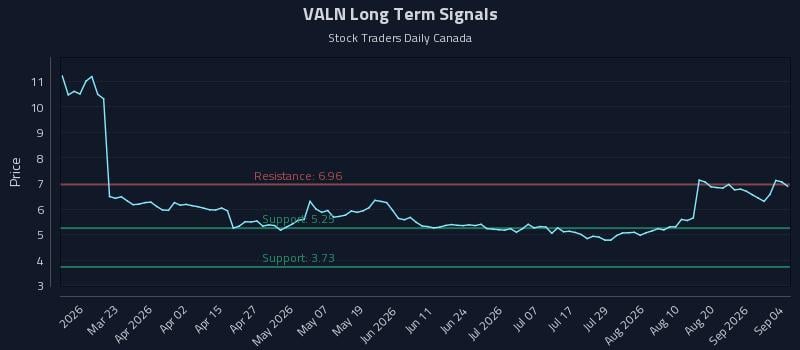 VALN Long Term Analysis for September 6 2026 VALN Long Term Analysis for September 6 2026