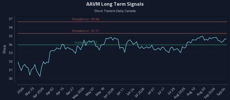 AAVM Long Term Analysis for September 6 2026 AAVM Long Term Analysis for September 6 2026