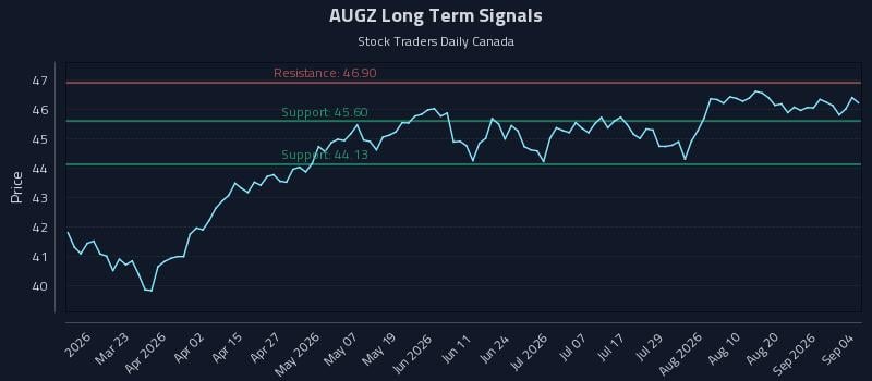AUGZ Long Term Analysis for September 6 2026 AUGZ Long Term Analysis for September 6 2026