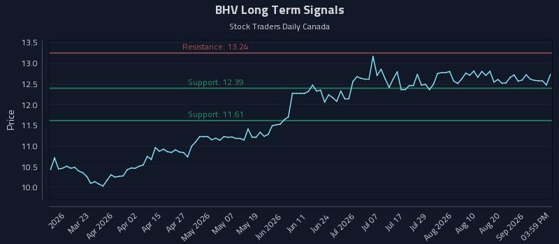 BHV Long Term Analysis for September 6 2026