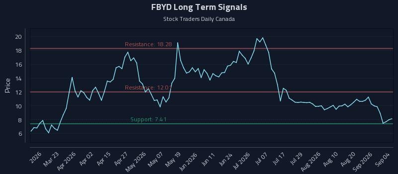 FBYD Long Term Analysis for September 6 2026 FBYD Long Term Analysis for September 6 2026