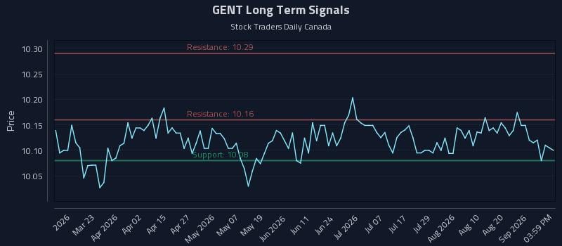 GENT Long Term Analysis for September 6 2026 GENT Long Term Analysis for September 6 2026