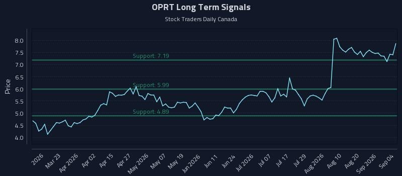 OPRT Long Term Analysis for September 6 2026 OPRT Long Term Analysis for September 6 2026