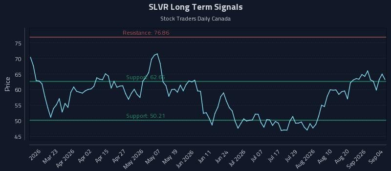 SLVR Long Term Analysis for September 6 2026 SLVR Long Term Analysis for September 6 2026