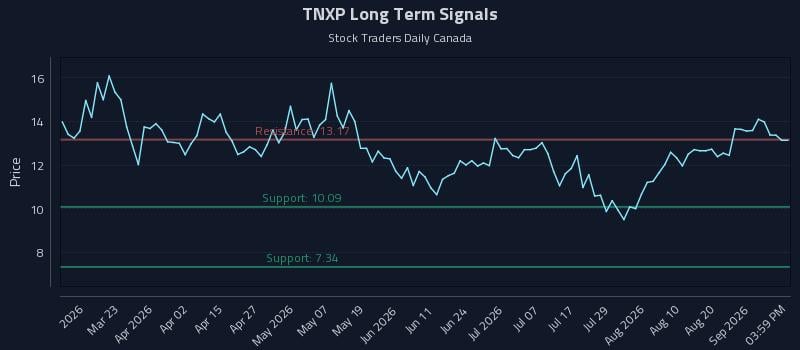 TNXP Long Term Analysis for September 6 2026 TNXP Long Term Analysis for September 6 2026