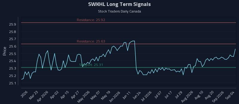 SWKHL Long Term Analysis for September 6 2026 SWKHL Long Term Analysis for September 6 2026