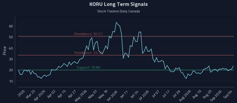 KORU Long Term Analysis for September 6 2026 KORU Long Term Analysis for September 6 2026