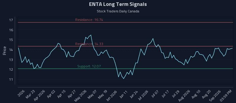 ENTA Long Term Analysis for September 6 2026 ENTA Long Term Analysis for September 6 2026