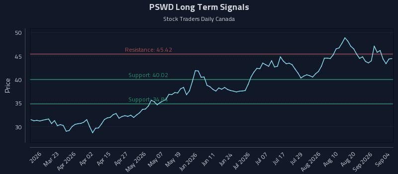 PSWD